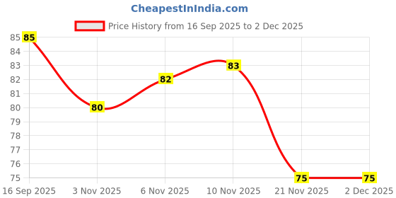 flipkart.com creto Finger Sleeve For Pubg and all Gaming (Suitable for all smartphones) Finger Sleeve creto Price History Graph from 16 Sep 2025 to 2 Dec 2025