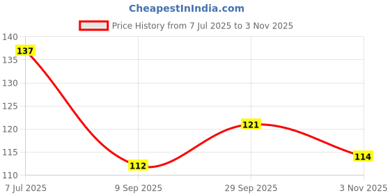 flipkart.com utkrist finger sleeve for pubg and all smartphone gaming pack of (4) Finger Sleeve utkrist Price History Graph from 7 Jul 2025 to 3 Nov 2025
