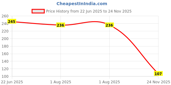 flipkart.com gamezone Finger Sleeve for Pubg Mobile Game 6 Pairs Black & Yellow Finger Sleeve gamezone Price History Graph from 22 Jun 2025 to 24 Nov 2025