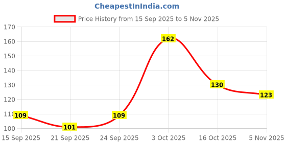 flipkart.com mj hub Finger Sleeve, non-slip, anti-drop, anti-fingerprint, improve your game feel Finger Sleeve mj hub Price History Graph from 15 Sep 2025 to 5 Nov 2025