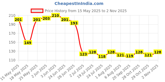 flipkart.com crozier Finger Sleeve, Pubg Sleeve & Thumb Sleeve, Slip- Sweat-Proof 5 Pair Multicolour Finger Sleeve crozier Price History Graph from 15 May 2025 to 2 Nov 2025