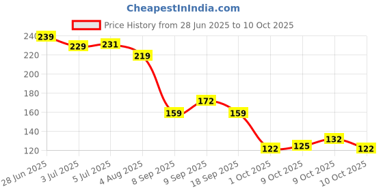 flipkart.com bqh Finger Sleeve Set for Gaming Mobile Game Controller Thumb & Finger Sleeve Finger Sleeve bqh Price History Graph from 28 Jun 2025 to 9 Oct 2025