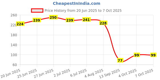 flipkart.com tqs Finger Sleeve Trigger Game Controller for PUBG, COD Gaming Finger Sleeve tqs Price History Graph from 20 Jun 2025 to 6 Oct 2025