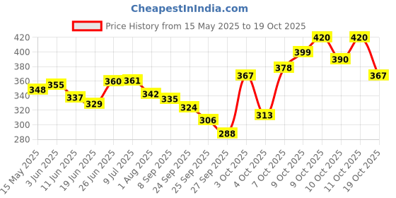 flipkart.com rrrb finger sleeves 63 Finger Sleeve rrrb Price History Graph from 15 May 2025 to 19 Oct 2025