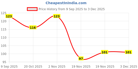 flipkart.com pubg Finger Sleeves for Gaming 5 Pairs Finger Sleeve pubg Price History Graph from 9 Sep 2025 to 2 Dec 2025