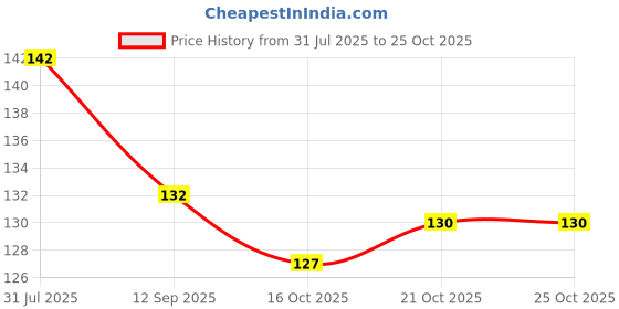 flipkart.com msphonefix Finger Sleeves for Mobile Gaming (Anti Slip, Sweat Proof Finger Sleeve msphonefix Price History Graph from 31 Jul 2025 to 24 Oct 2025