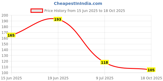 flipkart.com bqh Finger Sleeves For Mobile Gaming Pubg and Other Games Finger Sleeve bqh Price History Graph from 15 Jun 2025 to 18 Oct 2025