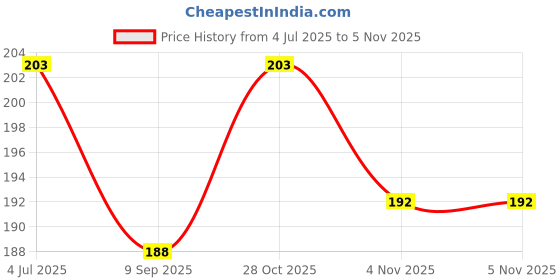 flipkart.com bqh Finger Sleeves for PUBG Phone Games Touch Screen Finger - Gaming Accessories Finger Sleeve bqh Price History Graph from 4 Jul 2025 to 5 Nov 2025