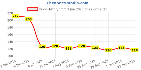flipkart.com pubg Finger Sleeves for Sets of 6 Finger Sleeve pubg Price History Graph from 2 Jun 2025 to 22 Oct 2025