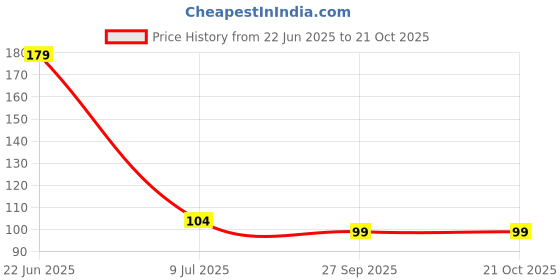 flipkart.com crozier Finger sleeves Gaming Sweat-proof Touch Screen Thumbs For PUBG (Pair of 3) Finger Sleeve crozier Price History Graph from 22 Jun 2025 to 20 Oct 2025