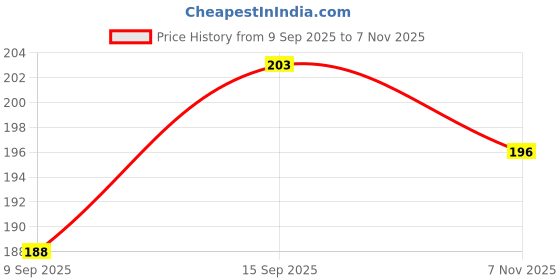 flipkart.com houseofcommon Finger sleeves Gaming Sweat-proof Touch Screen Thumbs For PUBG (Pair of 3) Finger Sleeve houseofcommon Price History Graph from 9 Sep 2025 to 7 Nov 2025