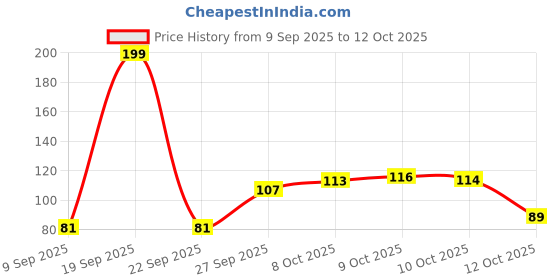 flipkart.com ffive Finger Sleeves | Mobile Game Controllers | Anti Sweat Breathable Finger Sleeve Finger Sleeve ffive Price History Graph from 9 Sep 2025 to 12 Oct 2025