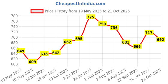 flipkart.com rrrb FINGER SLEEVES PACK OF 100 Finger Sleeve rrrb Price History Graph from 19 May 2025 to 21 Oct 2025