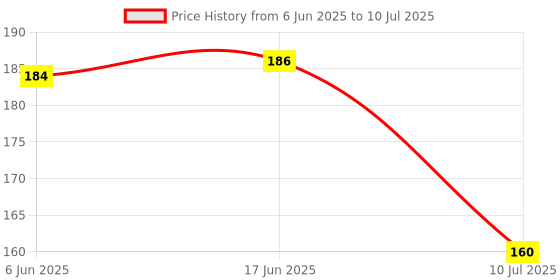 flipkart.com witsoul finger splint (Mallet) Finger Support witsoul Price History Graph from 6 Jun 2025 to 10 Jul 2025