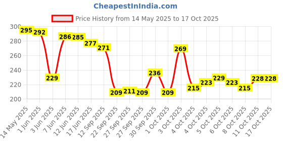 flipkart.com boldfire Finger Strengthener & Hand Gripper for forearm Finger -Exerciser Hand, Finger Fitness Accessory Kit Kit boldfire Price History Graph from 14 May 2025 to 16 Oct 2025
