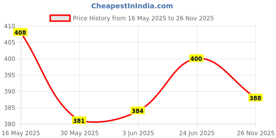 flipkart.com boldfire Finger Stretcher, Finger And Counter Hand Gripper 10 TO 100Kg Fitness Accessory Kit Kit boldfire Price History Graph from 16 May 2025 to 26 Nov 2025