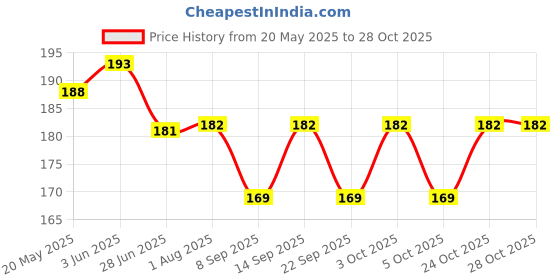 flipkart.com pheonix Finger Stretcher, Finger and Foam Hand Gripper Fitness Accessory Kit Kit pheonix Price History Graph from 20 May 2025 to 28 Oct 2025