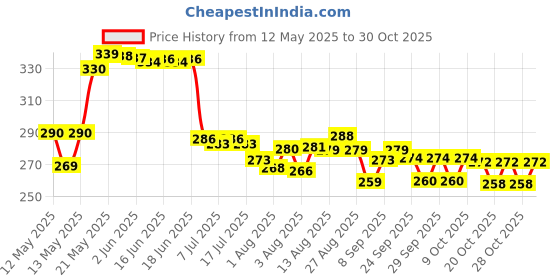 flipkart.com kantareshwar Finger Tactical Gloves Military Army Shooting Hunting,Climbing Cycling,Gym|Gloves Climbing Gloves kantareshwar Price History Graph from 12 May 2025 to 30 Oct 2025