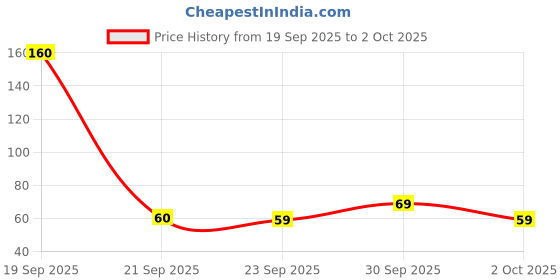 flipkart.com hari sharnam Finger Tally Counter _AK119 Digital Tally Counter hari sharnam Price History Graph from 19 Sep 2025 to 2 Oct 2025