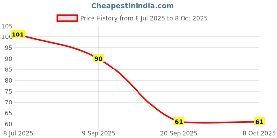 flipkart.com aim emporium Finger Tally Counter Digital Electronic Counter Green Analog Tally Counter aim emporium Price History Graph from 8 Jul 2025 to 7 Oct 2025