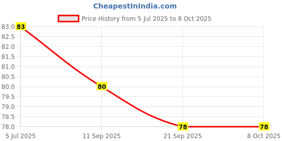 flipkart.com aim emporium Finger Tally Counter Digital Electronic Counter Red Digital Tally Counter aim emporium Price History Graph from 5 Jul 2025 to 7 Oct 2025