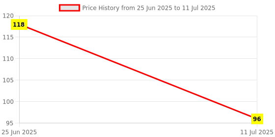 flipkart.com aim emporium Finger Tally Counter Digital Electronic Counter Yellow Digital Tally Counter aim emporium Price History Graph from 25 Jun 2025 to 11 Jul 2025