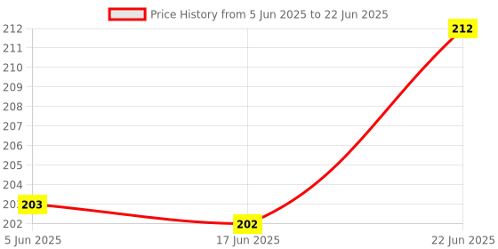 flipkart.com haveadeal Finger Tally Counter Digital Electronic Hand Counter for Counting,Tracking Digital Tally Counter haveadeal Price History Graph from 5 Jun 2025 to 22 Jun 2025