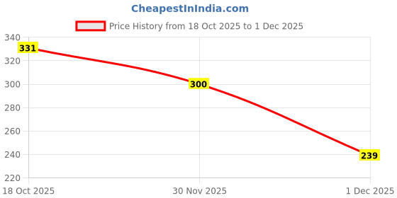flipkart.com ishwarroop Finger Tally Counter For Chanting Digital Tally Counter ishwarroop Price History Graph from 18 Oct 2025 to 1 Dec 2025
