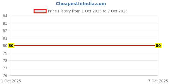 flipkart.com giftwa Finger Tally Counter | Handheld LED Clicker for Counting & Prayers(4pcs) Digital Tally Counter giftwa Price History Graph from 1 Oct 2025 to 6 Oct 2025