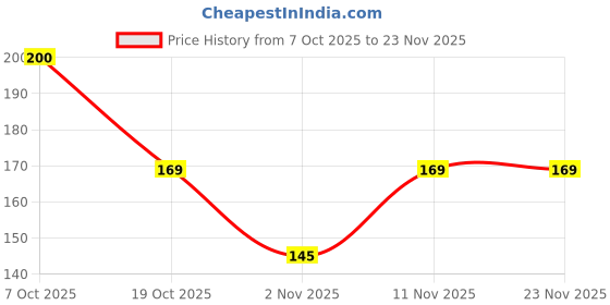 flipkart.com hari sharnam Finger Tally Counter _po2_multicolor_AK128 Digital Tally Counter hari sharnam Price History Graph from 7 Oct 2025 to 23 Nov 2025