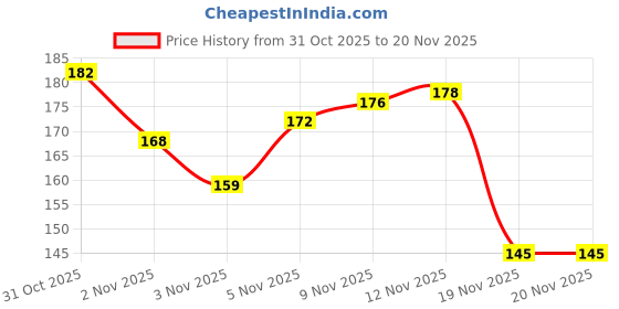 flipkart.com bitor Finger Tally Counter _po2_multicolor_QP96 Digital Tally Counter bitor Price History Graph from 31 Oct 2025 to 19 Nov 2025