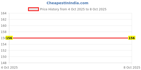 flipkart.com hari sharnam Finger Tally Counter _po2_mutlicolor_AP94 Digital Tally Counter hari sharnam Price History Graph from 4 Oct 2025 to 7 Oct 2025