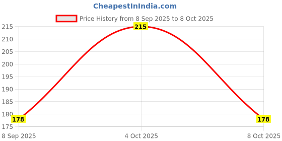 flipkart.com bitor Finger Tally Counter _po2_mutlicolor_QQ38 Digital Tally Counter bitor Price History Graph from 8 Sep 2025 to 8 Oct 2025