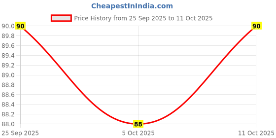 flipkart.com shimzan Finger Tally Counter _po2_mutlicolor_TC32 Digital Tally Counter shimzan Price History Graph from 25 Sep 2025 to 11 Oct 2025