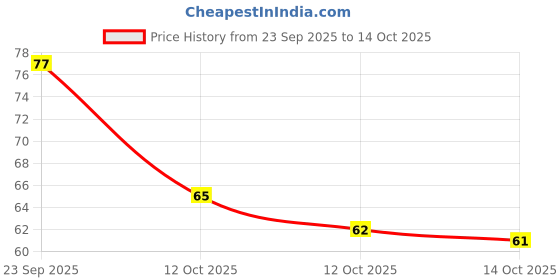 flipkart.com hari sharnam Finger Tally Counter_TF100 Digital Tally Counter hari sharnam Price History Graph from 23 Sep 2025 to 14 Oct 2025
