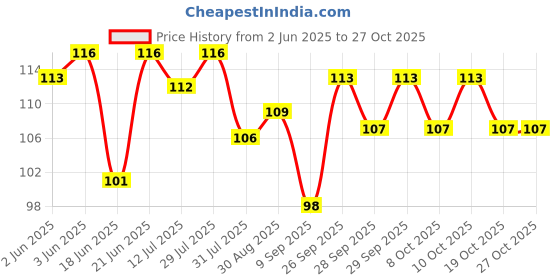 flipkart.com medigrip Finger Tip First Aid Plaster (Pack of 100) Adhesive Band Aid medigrip Price History Graph from 2 Jun 2025 to 27 Oct 2025