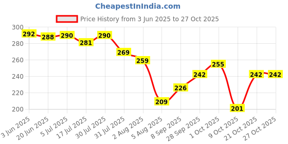 flipkart.com medigrip Finger Tip First Aid Plaster (Pack of 200) Adhesive Band Aid medigrip Price History Graph from 3 Jun 2025 to 27 Oct 2025