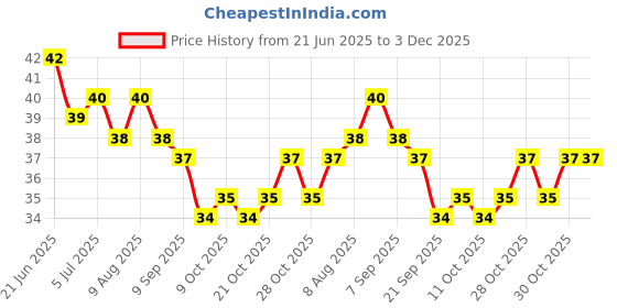flipkart.com kotley Finger Tooth Brush (3 months to 3 years) with storage Box Extra Soft Ultra Soft Toothbrush kotley Price History Graph from 21 Jun 2025 to 3 Dec 2025
