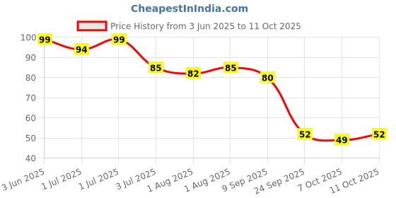flipkart.com lifekrafts Finger ToothBrush for Baby, Best for Cleaning Gums,Soft Brush for Babies Extra Soft Toothbrush lifekrafts Price History Graph from 3 Jun 2025 to 11 Oct 2025