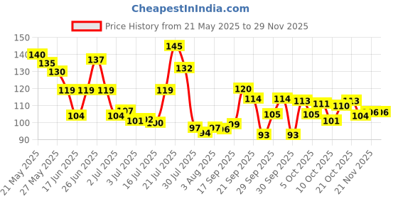 flipkart.com littloo Finger Toothbrush | 100% Silicone | Great for Massaging & Cleaning Gums | Brush for Babies | Toddlers | Pack of 2 -Each contain 2 Soft Toothbrush littloo Price History Graph from 21 May 2025 to 28 Nov 2025