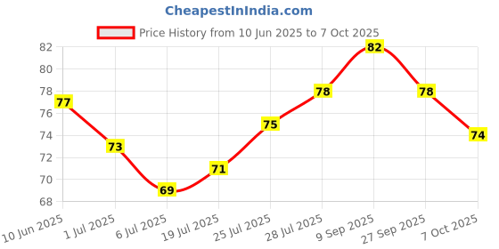 flipkart.com luvlap Finger Toothbrush With Case Extra Soft Toothbrush luvlap Price History Graph from 10 Jun 2025 to 7 Oct 2025