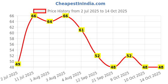 flipkart.com krishna Finger Toothbrush with Soft Bristles for Toddlers Ultra Soft Toothbrush krishna Price History Graph from 2 Jul 2025 to 13 Oct 2025