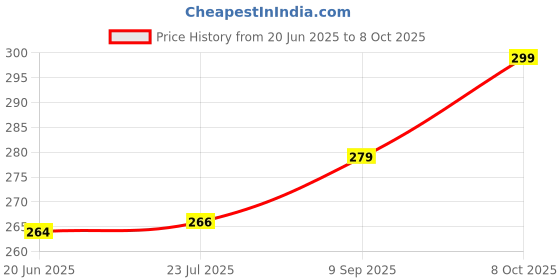 flipkart.com zebur FINGER TOUCH SENSOR USB LIGHTER Pocket Lighter zebur Price History Graph from 20 Jun 2025 to 8 Oct 2025