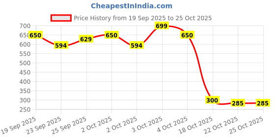 flipkart.com taily tails Finger Wet Wipes For Dogs & Cats For Ear & Eyes and Teeth Cleaning, Non-Woven Pet Ear Eye Wipes taily tails Price History Graph from 19 Sep 2025 to 24 Oct 2025
