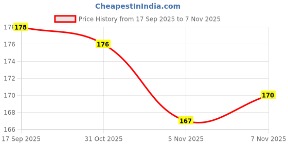 flipkart.com rishika enterprise Finger01 Finger Sleeve rishika enterprise Price History Graph from 17 Sep 2025 to 7 Nov 2025