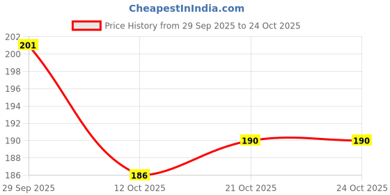 flipkart.com fervor spel Fingerless Cotton Cricket Batting Inner Gloves fervor spel Price History Graph from 29 Sep 2025 to 24 Oct 2025