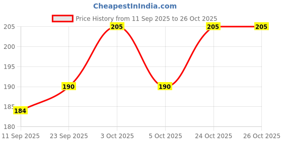 flipkart.com kreya enterprise Fingerless Full Hand Sleeves for Men's and Women's Driving Gloves Elbow Support kreya enterprise Price History Graph from 11 Sep 2025 to 26 Oct 2025