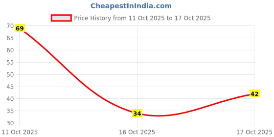 flipkart.com fingerprint Cat Posters | Buy 1 A4 Poster, Get 9 Mini Posters for Free!!! Photographic Paper fingerprint Price History Graph from 11 Oct 2025 to 17 Oct 2025