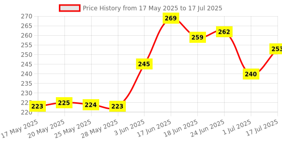 flipkart.com repish Fingerprint Sensor Lighter USB Rechargeable Lighter Touch Screen, Flameless Pocket Lighter repish Price History Graph from 17 May 2025 to 1 Jul 2025