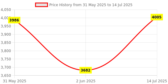 flipkart.com mme Fingerprint Time and Attendance Bio-Metric Machine with Direct Excel Report Time & Attendance mme Price History Graph from 31 May 2025 to 14 Jul 2025